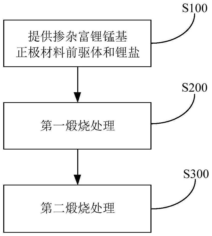 掺杂富锂锰基正极材料及其制备方法和应用