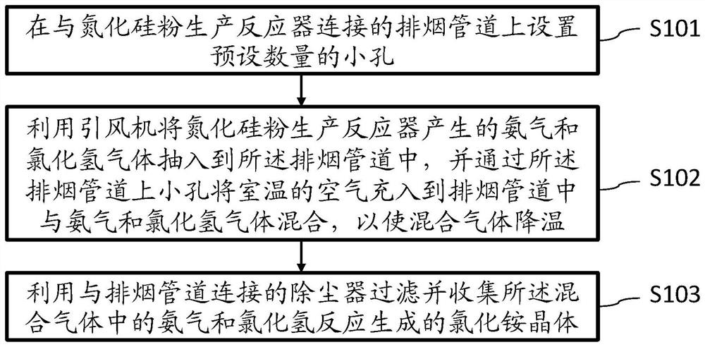 一种氮化硅粉生产过程中副产物的处理方法及系统