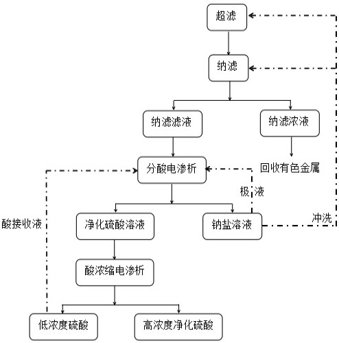 一种废硫酸净化回用方法和系统