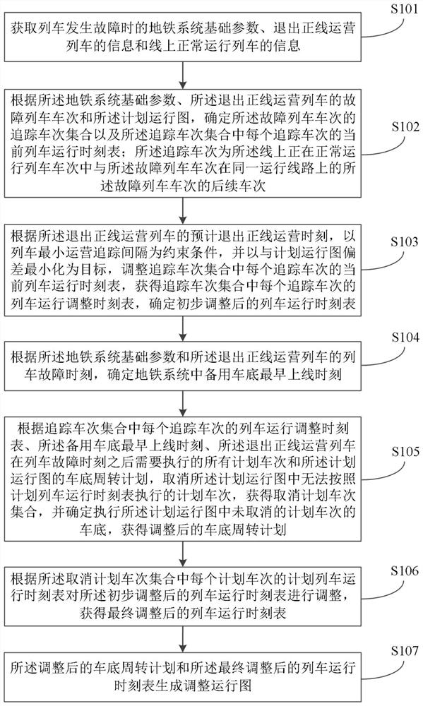 一种列车退出正线运营条件下的地铁行车调整方法及系统