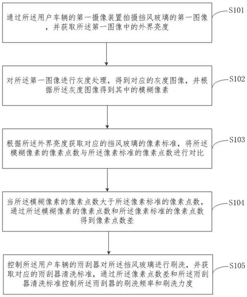 电动汽车的雨刮器控制方法及装置