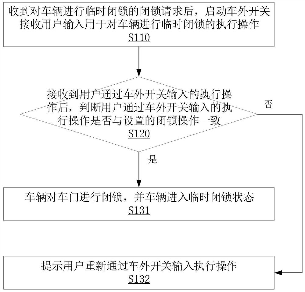 一种车门解锁闭锁的控制方法、存储介质及车辆