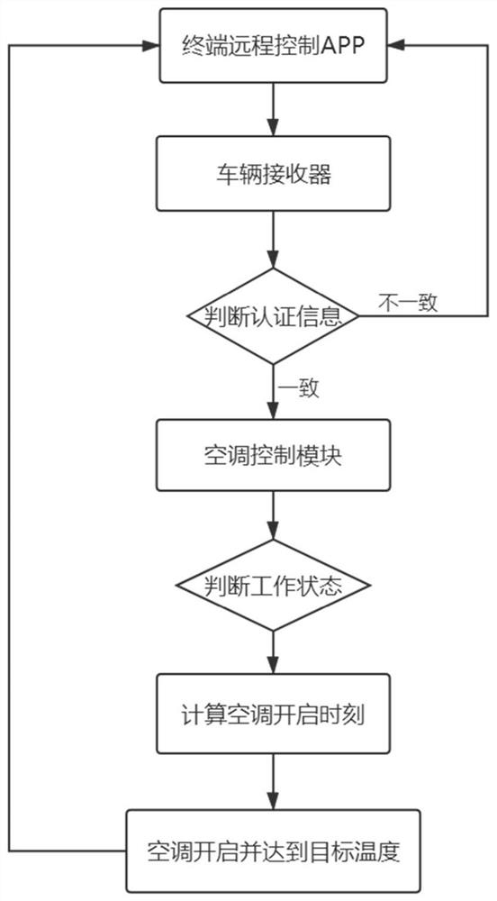 一种APP远程控制车内空调的方法