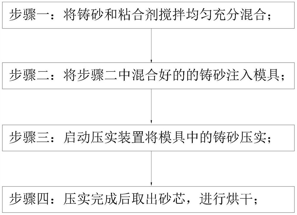 一种砂型铸造制芯工艺