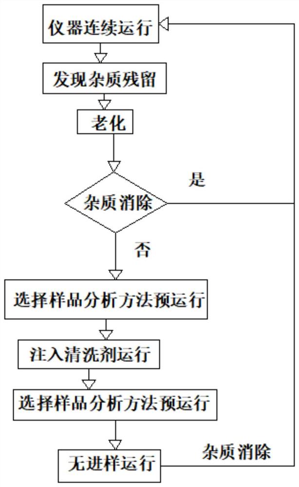 用于高纯碳酸酯中微量杂质分析的气相色谱柱的清洗方法