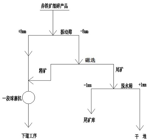 一种赤铁矿的分级预选方法