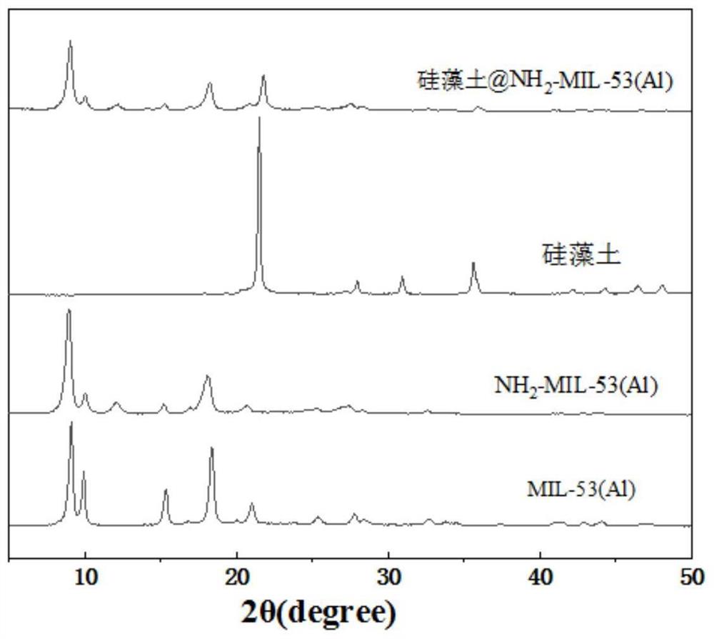 一种硅藻土@NH2-MIL-53(Al)纳米复合材料的制备方法及其应用
