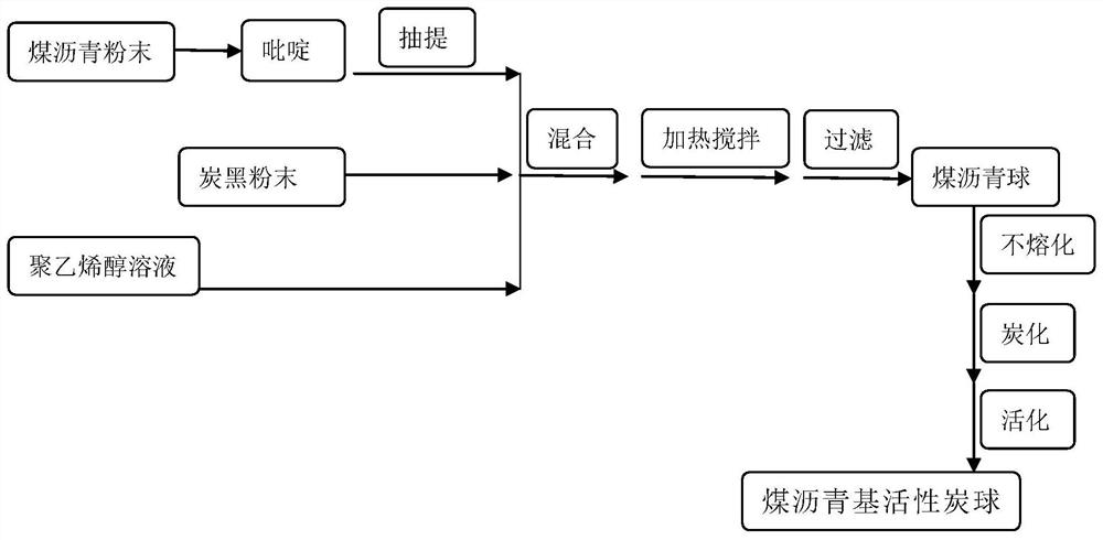 一种ZrO2/煤沥青基复合活性炭球的制备方法