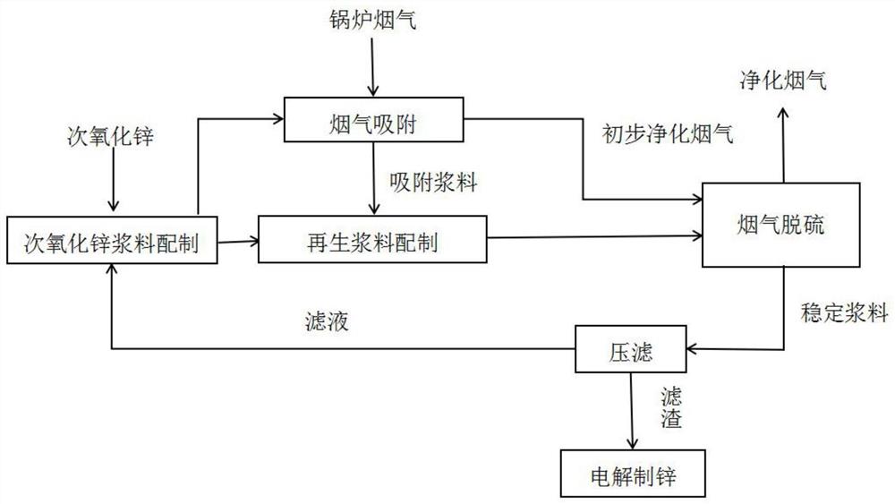 一种烟气脱硫及综合回收利用的方法