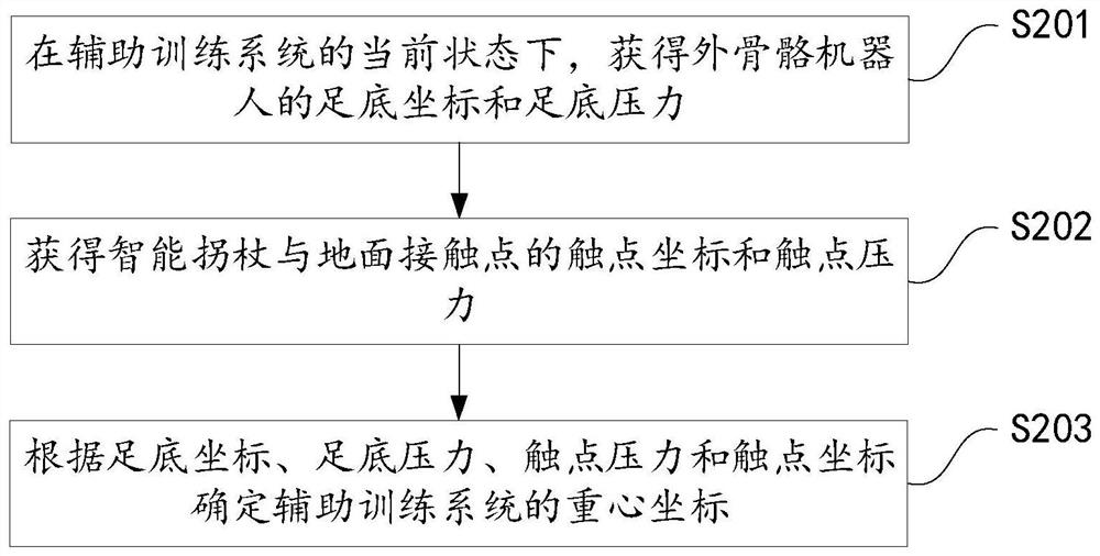 识别重心的方法、辅助训练的方法及其系统、智能拐杖