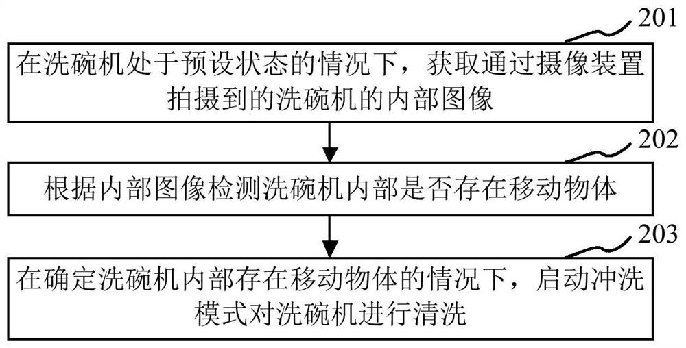 用于洗碗机的清洗方法、装置、洗碗机及处理器