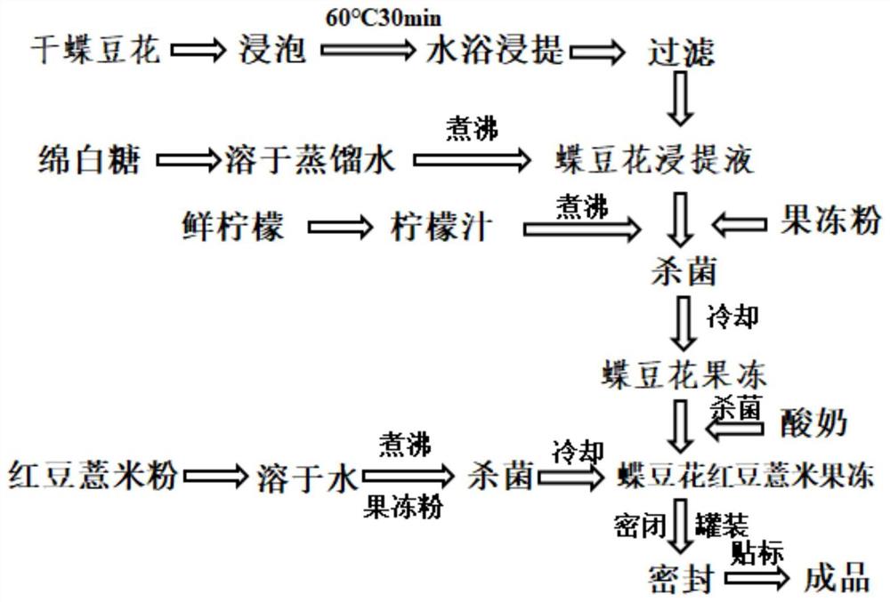 一种碟豆花红豆薏米果冻及其制备方法