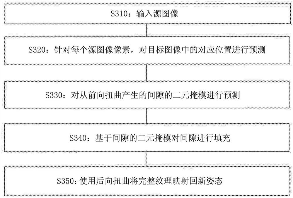 使用前向扭曲、间隙鉴别器和基于坐标的修复的图像再合成