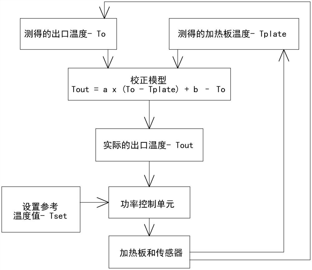 体外血液处理设备的流体升温装置和检测体外血液处理设备的流体升温装置的出口处的流体温度的方法