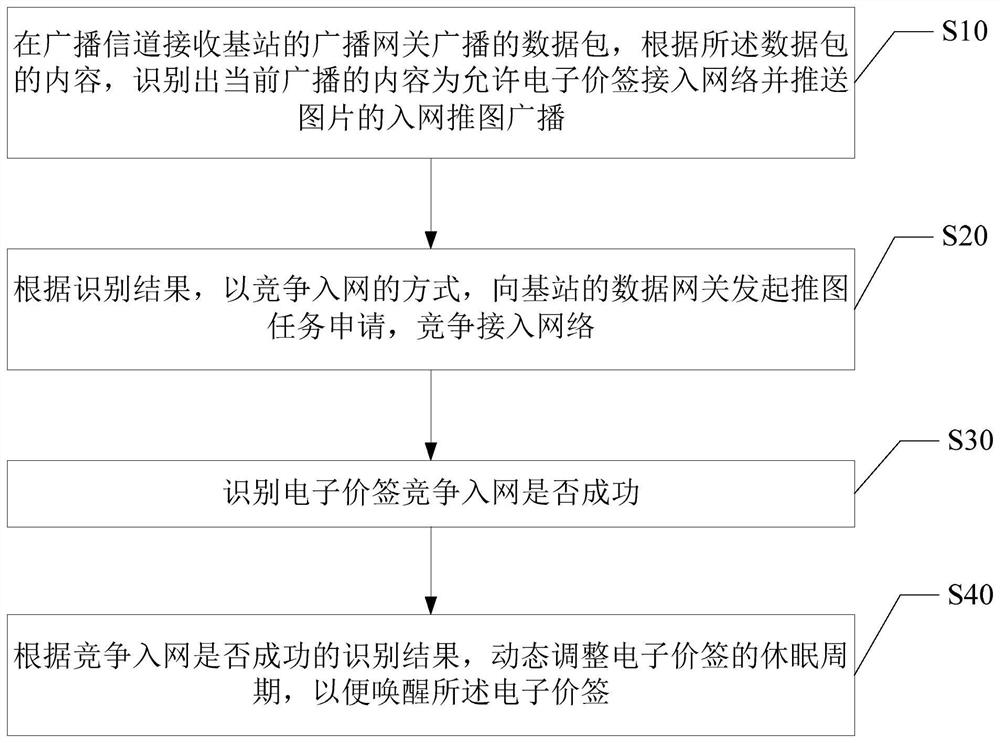 电子价签动态唤醒方法、设备及计算机存储介质