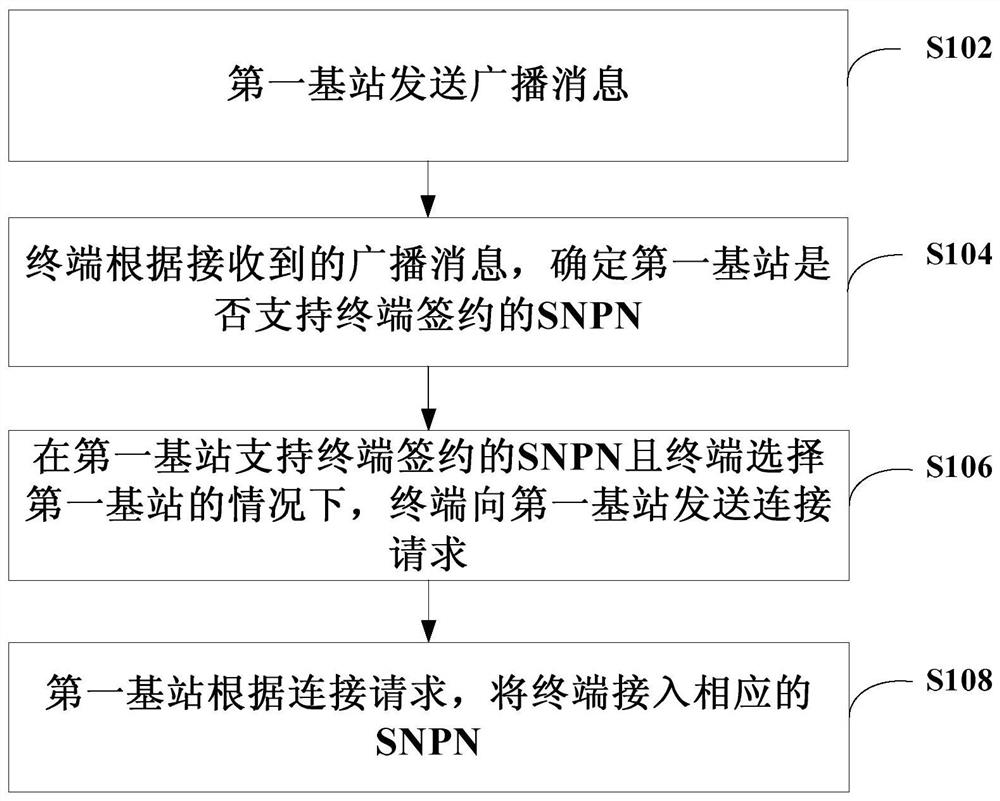 通信方法、系统以及基站、终端