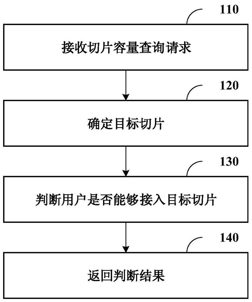 接入切片的控制方法、装置、系统和计算机可读存储介质