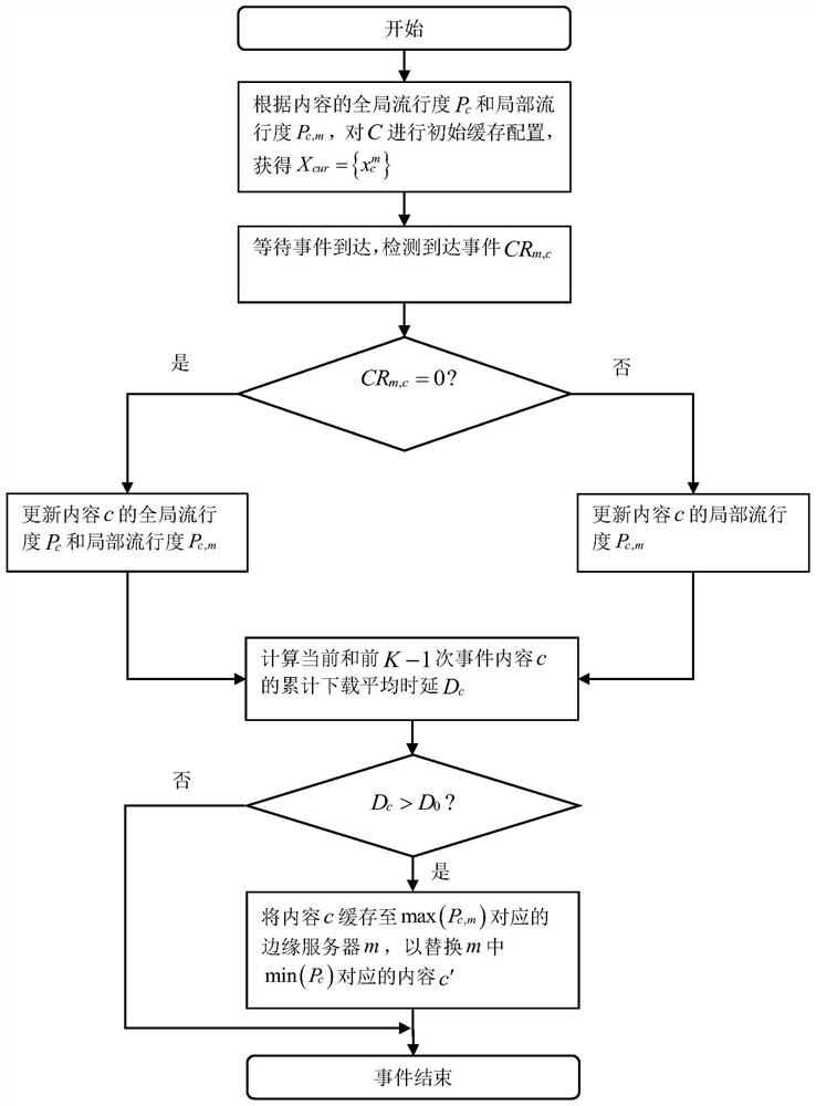 一种基于移动性和流行度感知的自适应边缘内容缓存方法