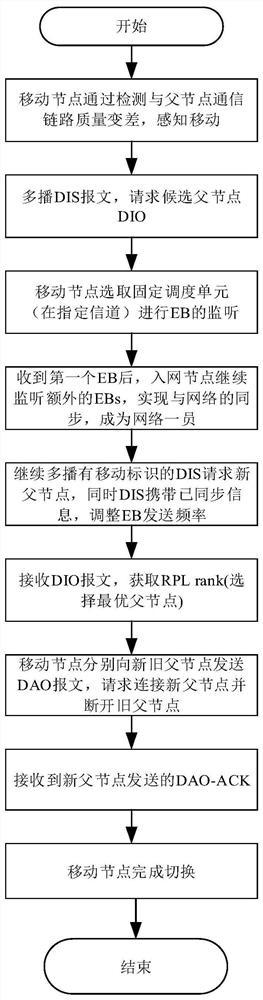 一种面向6TiSCH网络的移动节点快速切换方法