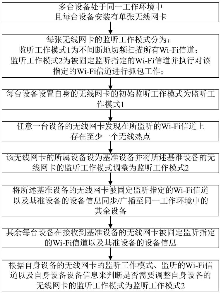 一种多台具有单张无线网卡的设备进行无线通信数据抓取的工作方法