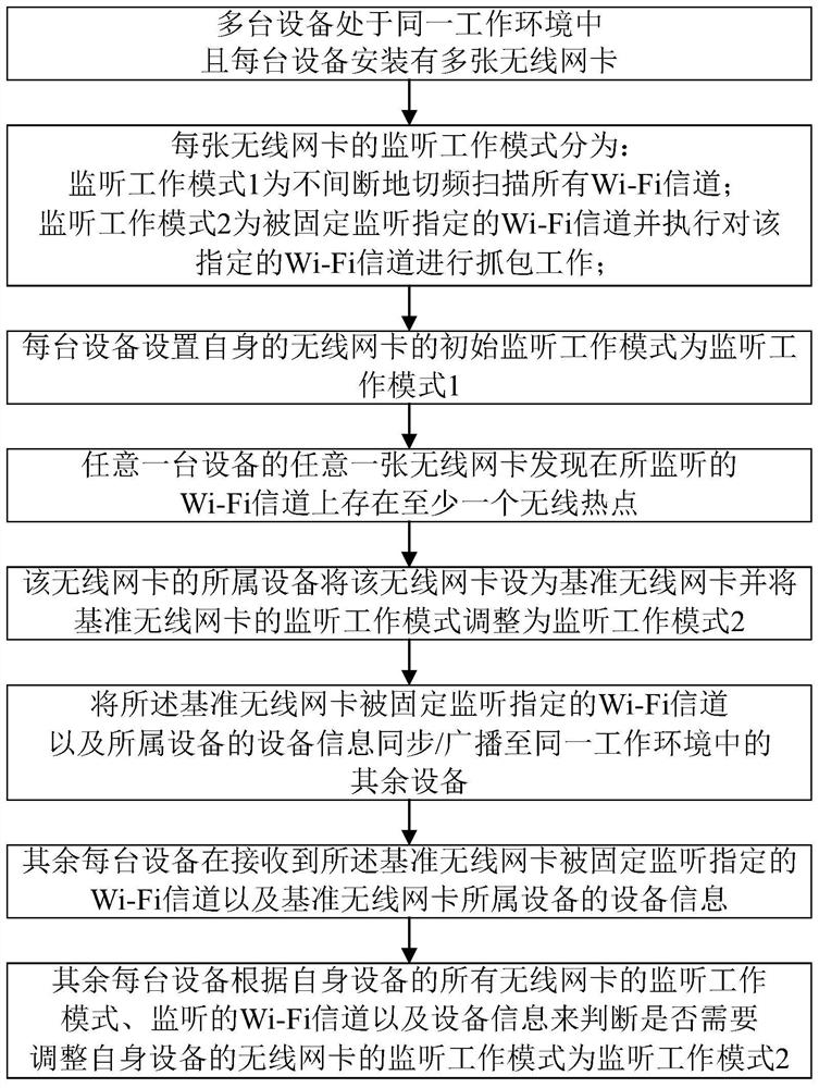 一种多台具有多张无线网卡的设备进行无线通信数据抓取的工作方法