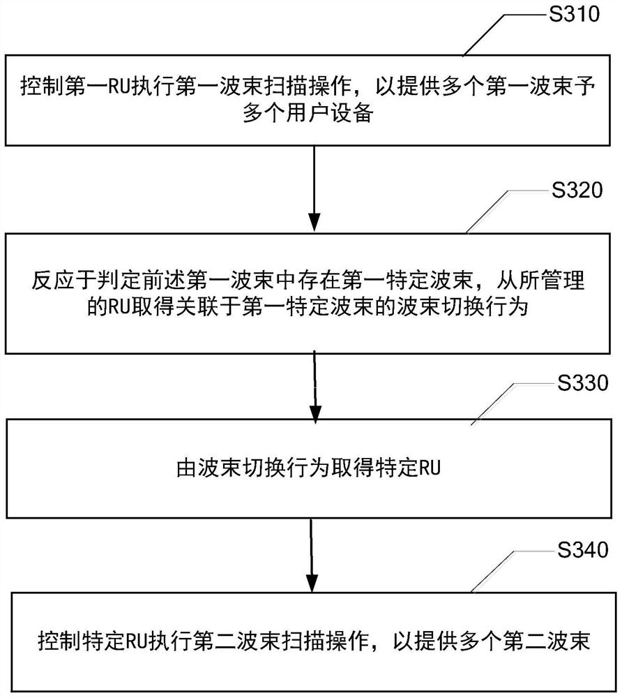 协调波束扫描排程的方法及智能控制器