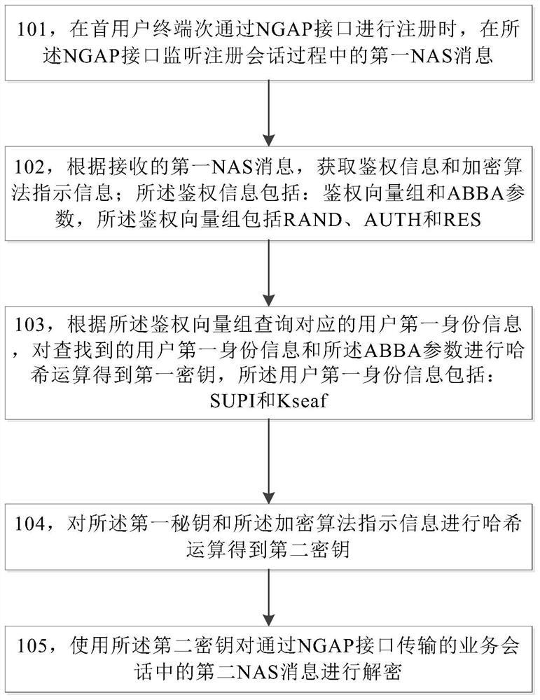 一种NAS消息的解密方法和装置