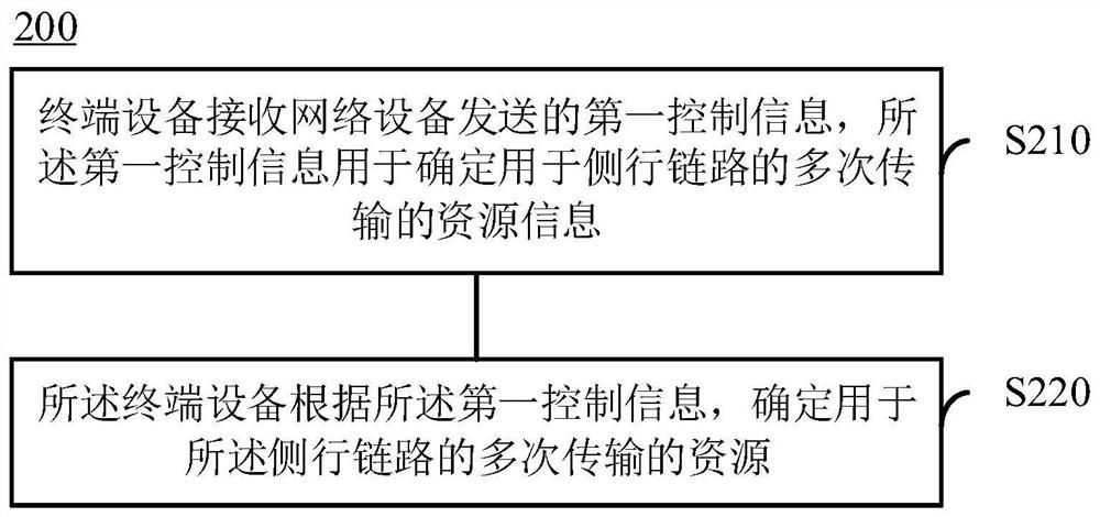 一种车联网中传输数据的方法和终端设备