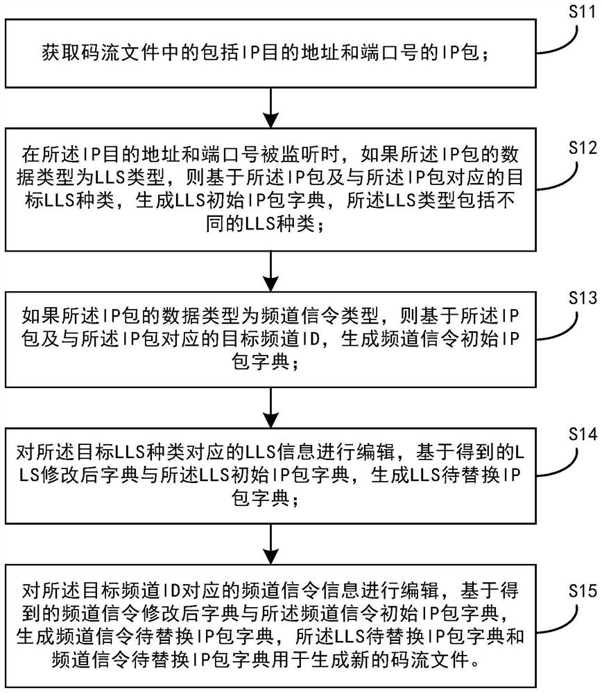 一种广播协议码流文件的编辑、生成方法及显示设备