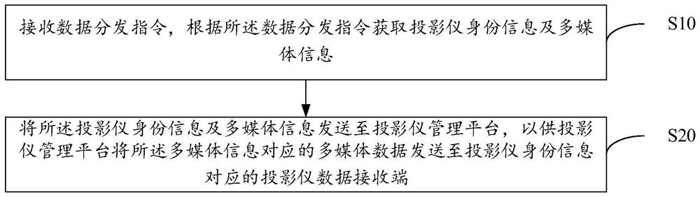 投影仪控制方法、系统及计算机可读存储介质