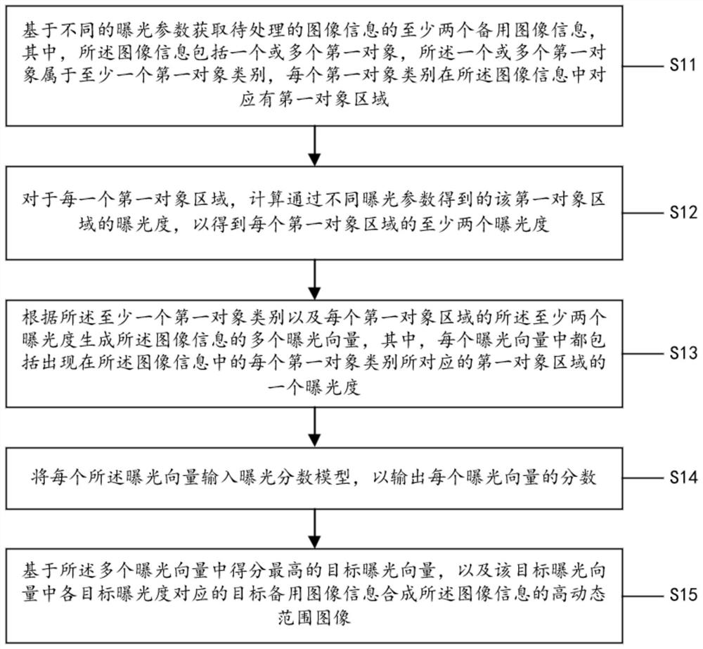 一种用于生成高动态范围图像的方法与设备