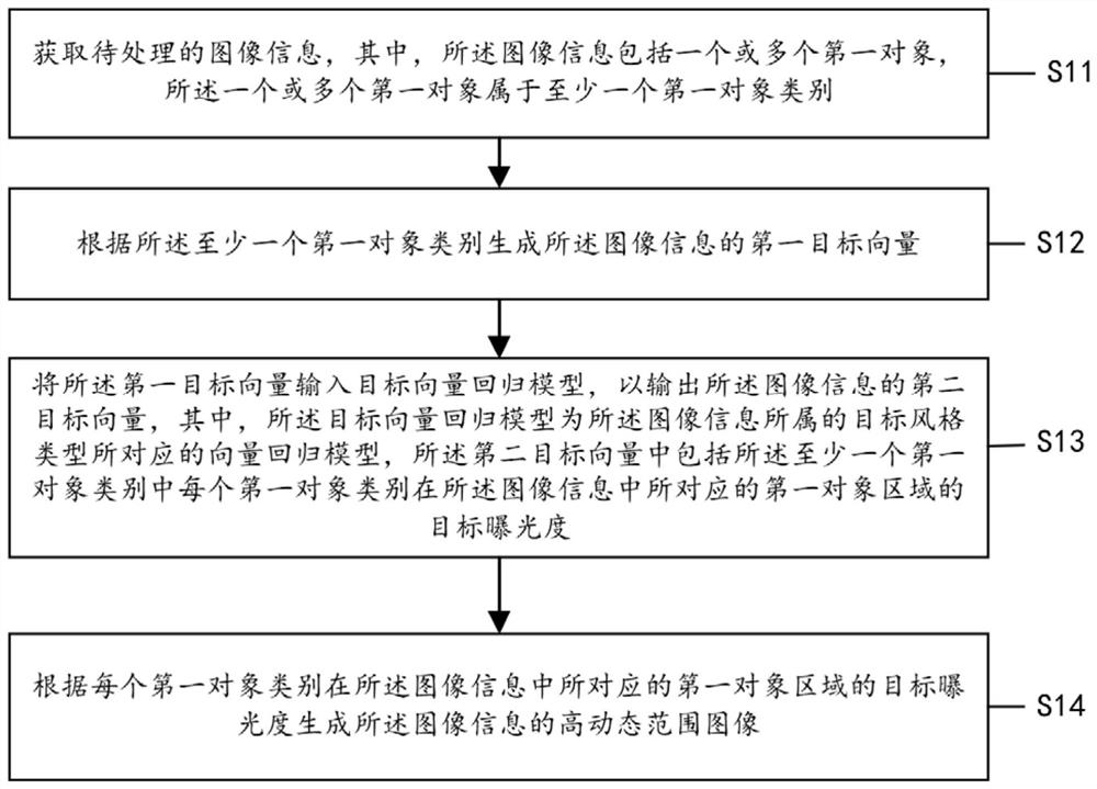 一种用于生成高动态范围图像的方法与设备