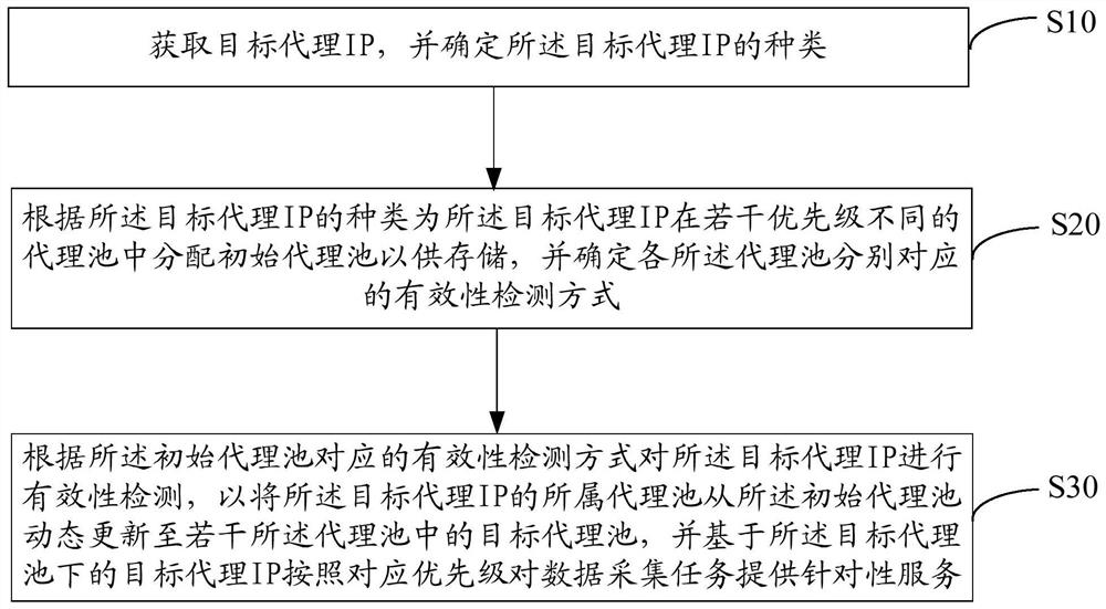 代理IP动态管理方法、设备及计算机可读存储介质