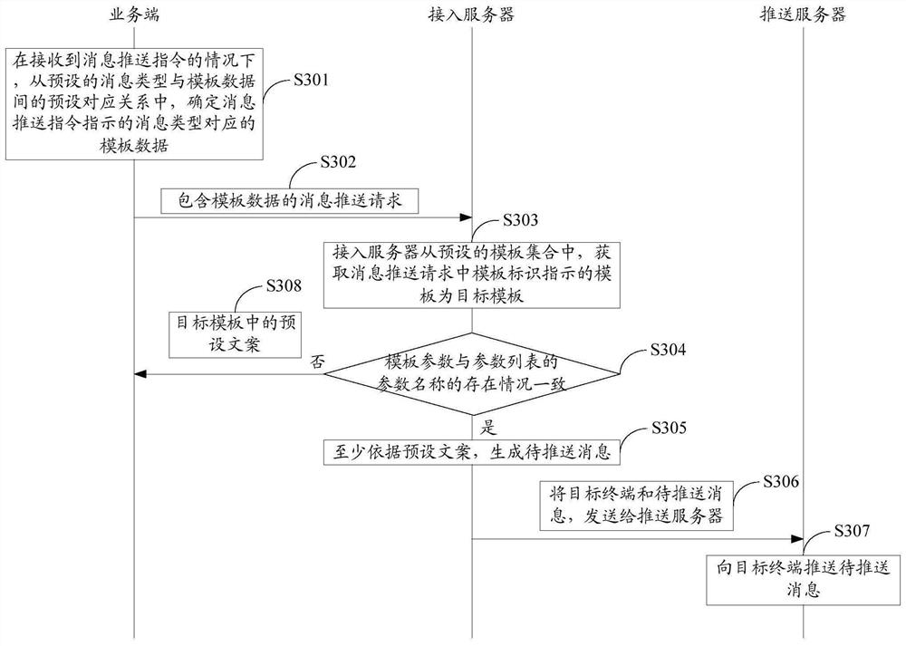 消息的推送方法及装置