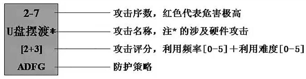 一种实现对网络攻击快速学习和反应的可扩展攻防周期表模型构建方法