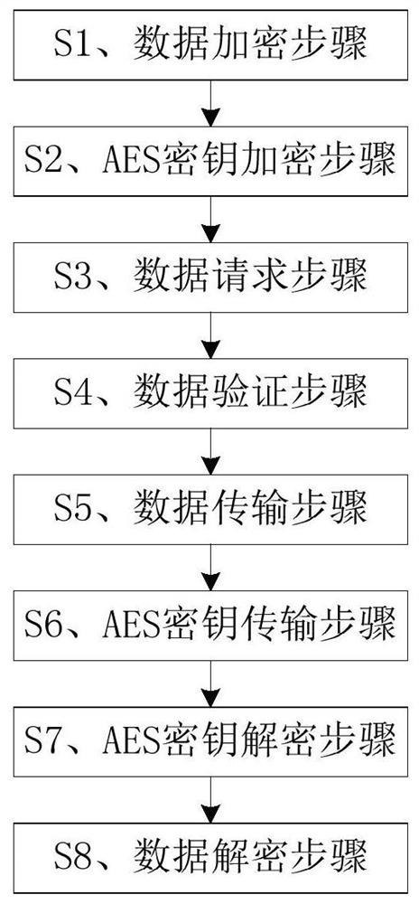 一种医疗数据加密方法