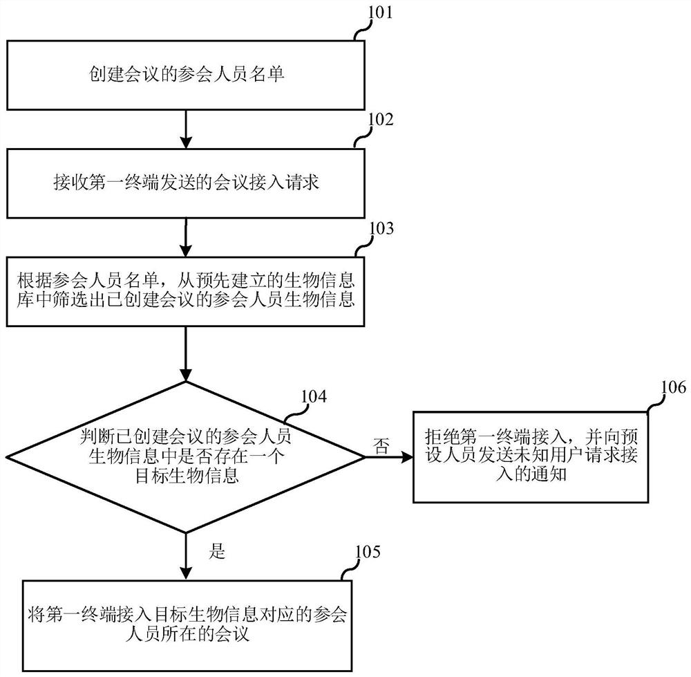 会议接入方法、服务器、会议终端及存储介质