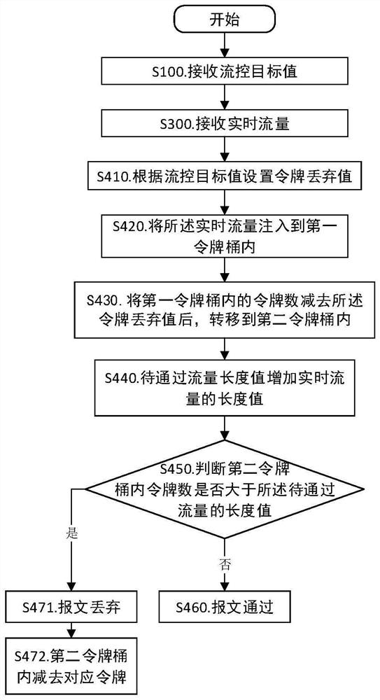 一种基于反向令牌桶的流量控制方法、设备及存储介质