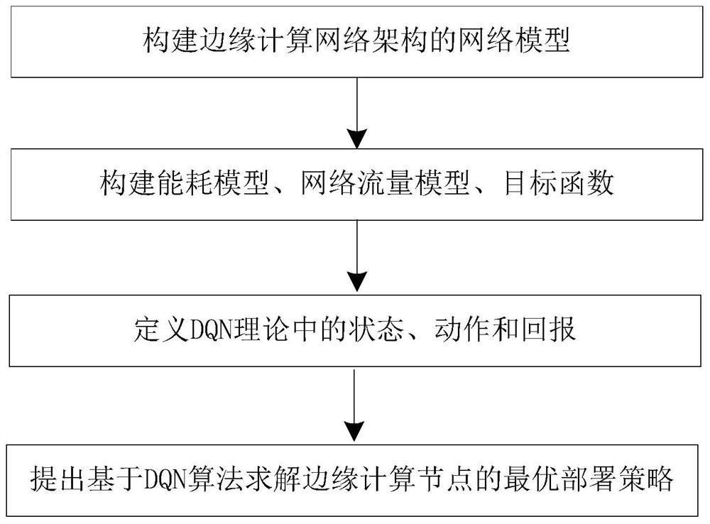 一种基于DQN的边缘计算节点部署算法