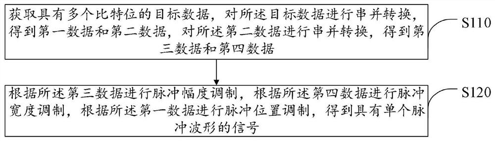 一种信号调制方法、解调方法及光通信系统