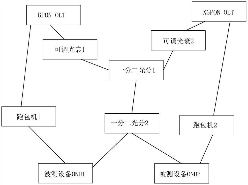 一种BOSA的测试方法、系统、装置及存储介质