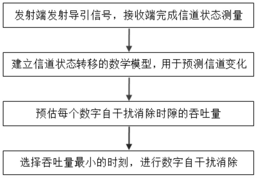 一种同时同频全双工自适应数字自干扰消除时隙选择方法