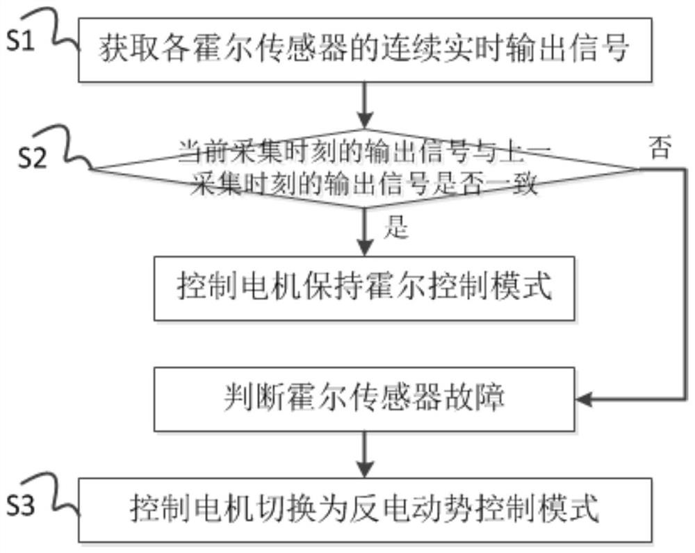 一种基于霍尔传感器电机的复合式控制方法与系统