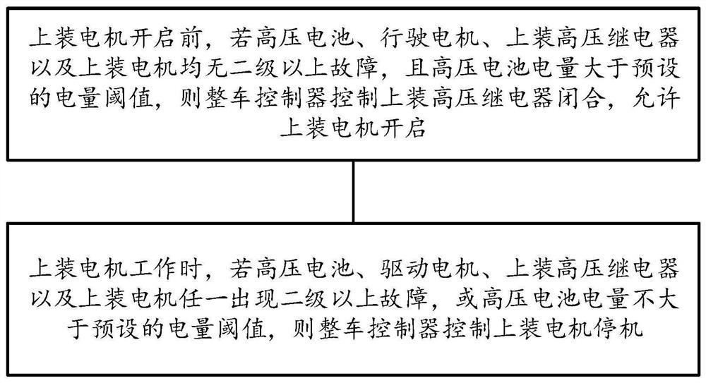 基于整车安全运行的电动环卫车上装电机控制方法及系统