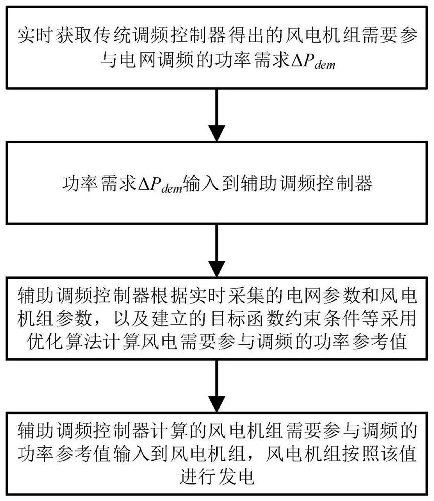 考虑疲劳载荷的风电机组参与电网调频的辅助控制方法