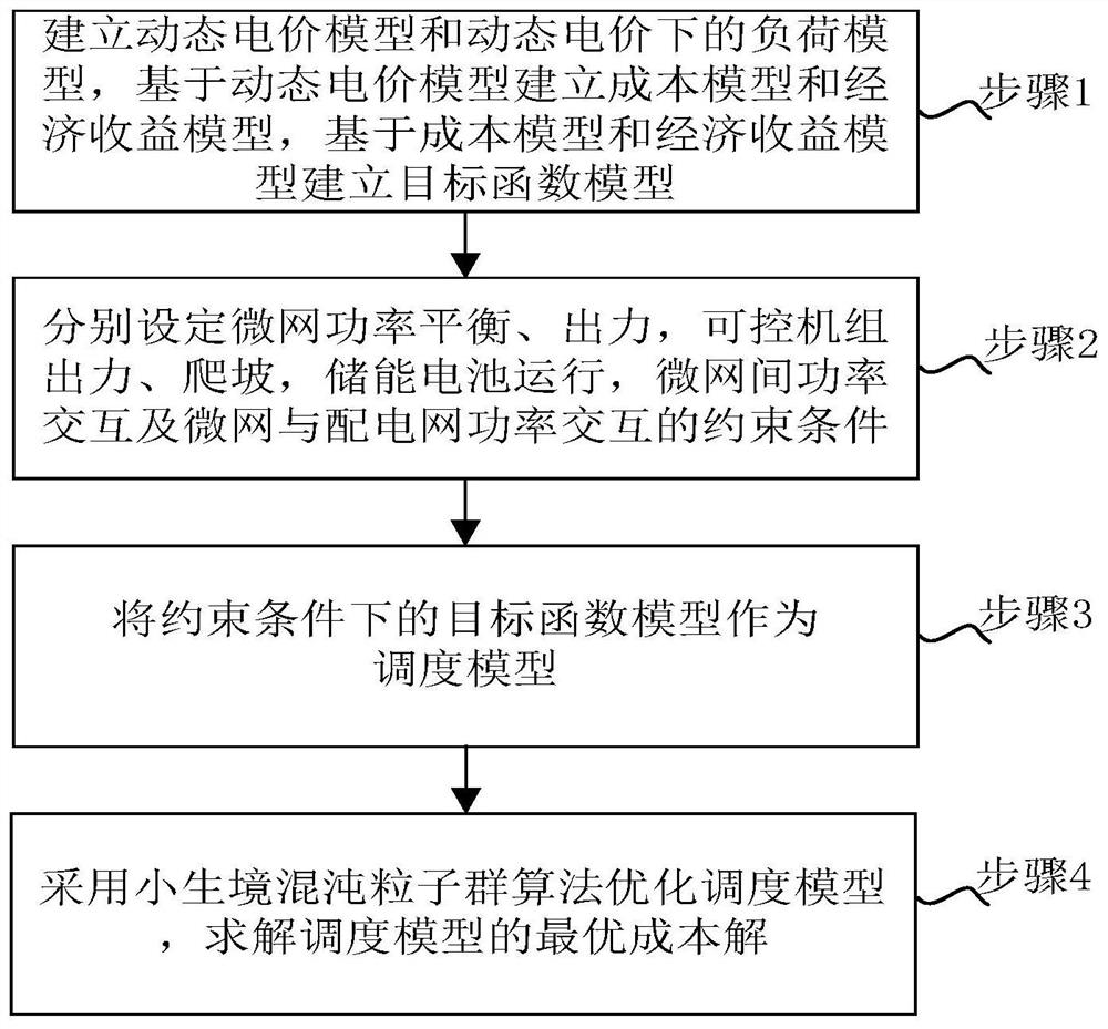 基于小生境混沌粒子群算法的微网群优化调度策略