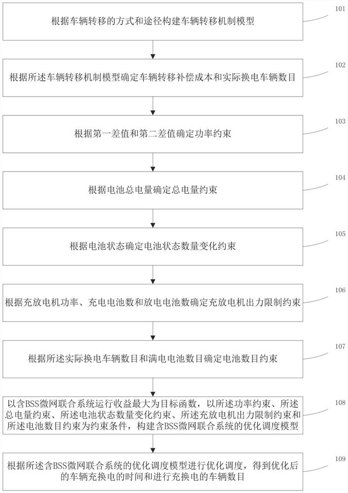 一种含BSS微网联合系统的优化调度方法及系统