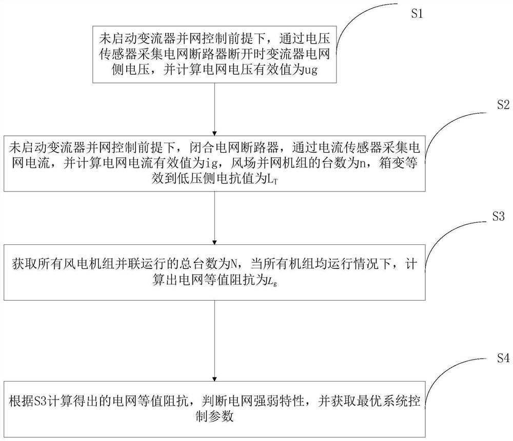 一种弱电网型风电场电网阻抗估算及参数自适应匹配方法