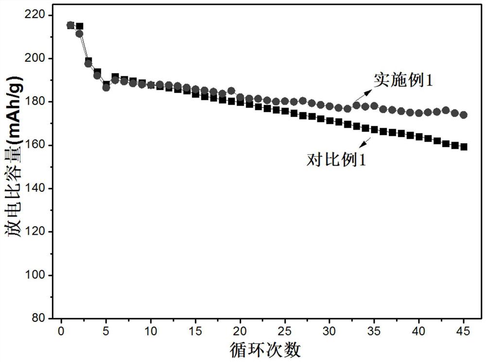 一种正极材料及其制备方法和锂离子电池