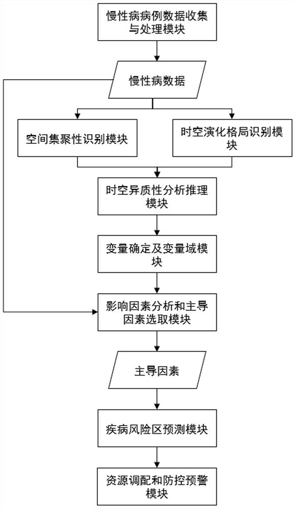 一种基于GIS的慢性病时空演化特征分析及环境健康风险监测系统及方法